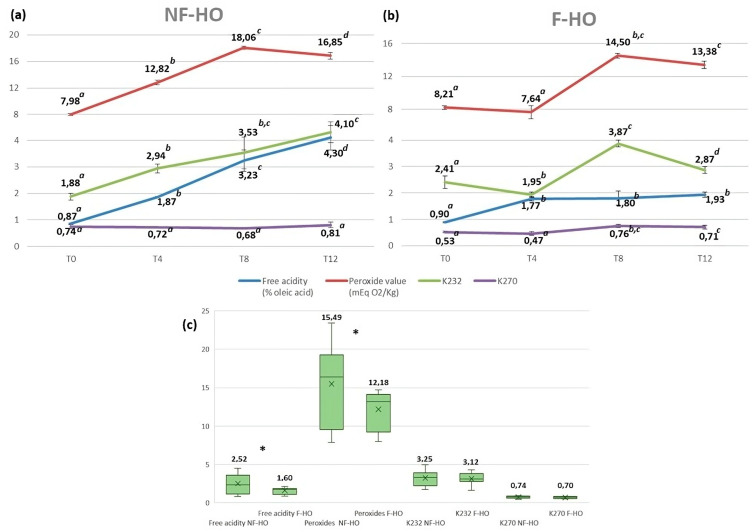 Evolution of free acidity, peroxide value (PV), K232, and K270 of non-filtered (NF-HO, (a)) and filtered (F-HO, (b)) cold-pressed hempseed oil during 12 weeks of storage in transparent glass bottles. Data are expressed as the mean ± sd of n = 3 oil bottles, each analyzed in triplicate. a–d: different superscript letters in the same line indicate significantly different values for a given parameter (p < 0.05 by post hoc Tukey’s HSD test); the same superscript letters in the same line indicate not significantly different values (p > 0.05 by post hoc Tukey’s HSD test). Figure (c) illustrates the free acidity, PV, K232, and K270 of total NF-HO and F-HO samples. Data are expressed as the mean ± sd of n = 12 oil bottles, each analyzed in triplicate. In each box, “×” indicates the average value. In the comparison between NF-HO and F-HO samples, “*” indicates significantly different values (p < 0.05 by Student’s t-test) for a given parameter; conversely, the absence of “*” indicates non-significantly different values (p > 0.05 by Student’s t-test).