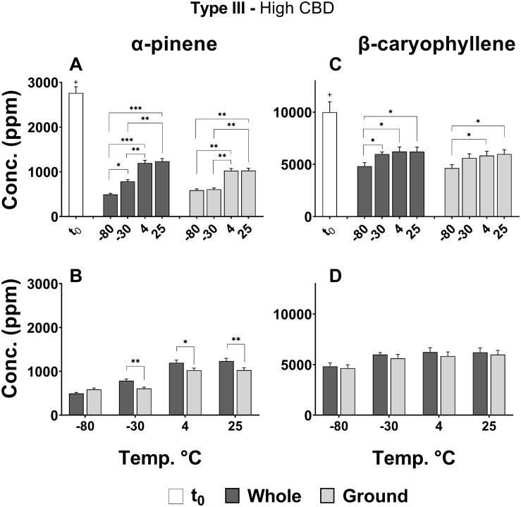 Comparison of (A,B) α-pinene and (C,D) β-caryophyllene concentrations in whole and ground Type III Cannabis inflorescences at t0 and after 4 months of storage (t4) at different temperatures. The two terpenoids were quantified by SHS-GC/MS/MS. Statistically significant differences between (A,C) storage temperatures and (B,D) physical form were calculated by two-way ANOVA followed by a Sidak post hoc multiple comparison test (*p < 0.05, **p < 0.005, ***p < 0.0005). Statistically significant differences between t0 and t4 were observed for all treatments and temperatures (+p < 0.0005).