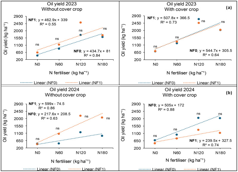 Four scatter plots compare oil yield against nitrogen fertilizer levels for 2023 and 2024, with and without cover crops. Each plot features linear regression lines for two treatments, NF0 and NF1, with corresponding equations and R-squared values. Data points are marked by “ns” indicating nonsignificance at most levels. The plots illustrate variations in yield across different conditions and years.