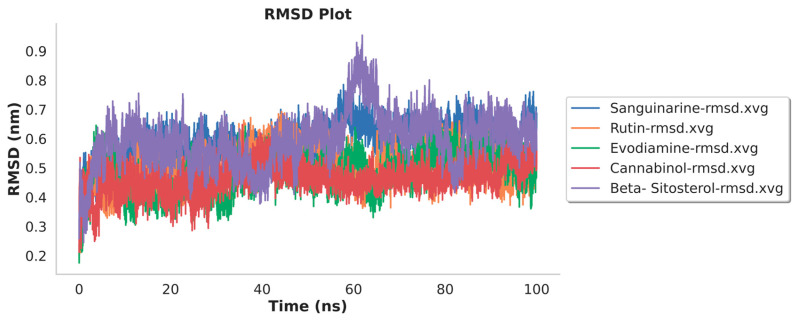 Protein backbone RMSD analysis of ODC–ligand complexes. The backbone RMSD analysis for ornithine decarboxylase (ODC) in complex with Sanguinarine, Rutin, Evodiamine, Cannabinol, and β-sitosterol over a 100 ns molecular dynamics simulation. All systems reached equilibrium after the initial phase, with Evodiamine and Cannabinol exhibiting lower RMSD fluctuations, indicating greater structural stability, while β-sitosterol showed comparatively higher deviation, suggesting increased conformational flexibility.