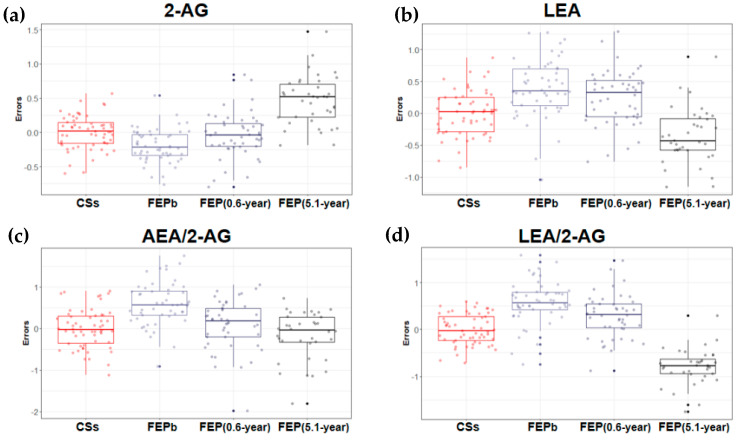 Boxplots of the variation of prediction errors of log-transformed levels of eCB, eCB-like compound, their ratios (a–g), and BMI (h) (derived by regressing out covariate effects) for control subjects (CSs) and first-episode (FEP) patients at baseline (FEPb, before treatment with antipsychotics (AP)), after 0.6-year (FEP(0.6-year)), and after 5.1-year (FEP(5.1-year)) treatment with AP. The solid horizontal line in each box represents the median. The area above and below the line represents the 50th to the 75th and the 25th to the 50th percentiles, respectively. The whiskers extend to the highest and lowest values contained within 1.5 times the interquartile range of the data. Each calculated error is represented as a dot.