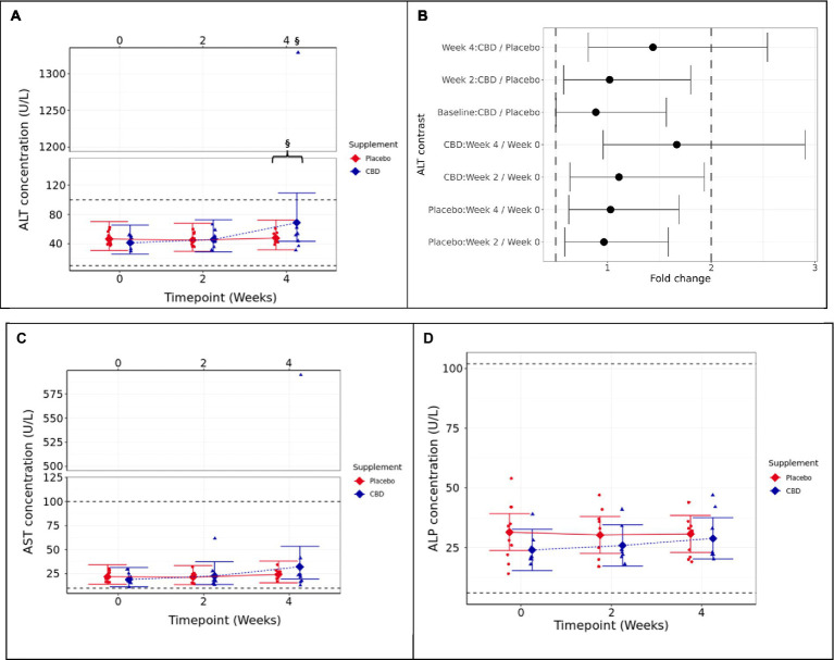 Means and 95% confidence intervals (C.I.) for fasted plasma measures over the 4-week study (A) ALT (U/L), (B) two one-sided test (TOST) fold change contrast plot, (C) AST (U/L), and (D) ALP (U/L). § indicates that equivalence between the timepoint and week 0 is not supported (p ≥ 0.05). The presence of a “}” in addition indicates non-equivalence between CBD treatment and placebo groups. Reference ranges included as dashed horizontal lines across the figure. TOST thresholds are shown with dashed vertical lines. Statistical equivalence is indicated by CIs falling entirely within these bounds (true for all contrasts except Week 4: CBD vs. Placebo, and CBD: Week 4 vs. 0). Statistical difference is indicated by CIs falling entirely to the left or right of 1 fold change. Liver health parameters.