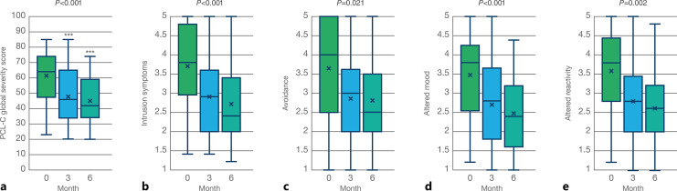 PTSD-related outcome measures reported by participants at 3 months (N = 58) and 6 months (N = 34) after starting treatment with CBMP. a Global PTSD severity symptom score self-reported by patients measured as the sum of the 17 items of the PCL-C (17–85) (χ2 = 16.6, p < 0.001). b Symptoms of intrusion reported as the average of questions 1–5 of the PCL-C (χ2 = 14.2, p < 0.001). c Symptoms of avoidance reported as the average of questions 6 and 7 of the PCL-C (χ2 = 7.76, p = 0.021). d Negative alterations in cognition and mood reported as the average of questions 8–12 of the PCL-C (χ2 = 13.9, p < 0.001). e Negative alterations in reactivity/hyperarousal reported as the average of questions 13–17 of the PCL-C (χ2 = 12.7, p = 0.002).