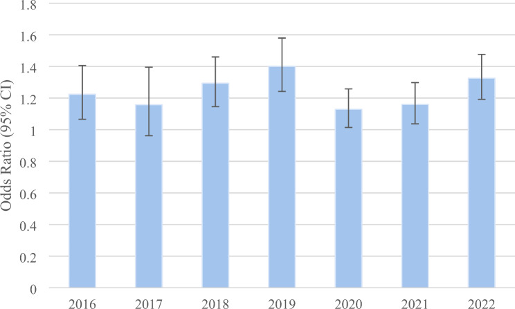 Adjusted odds of physical activity (yes vs. no) among current cannabis users versus non-users. The odds ratios are weighted and adjusted for age, sex, race, marital status, education, employment status, tobacco smoking status, body mass index (BMI), legal status, and chronic medical conditions