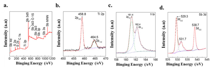 XPS spectra of the Sb2S3/TiO2; (a) survey scan, (b) Ti 2p, (c) S 2p, and (d) Sb 3d, respectively. For the spectra in the Ti 2p, S 2p, and Sb 3d regions, the dashed lines are the deconvoluted spectrum bands, and the solid lines are the spectrum simulated by the deconvoluted bands.