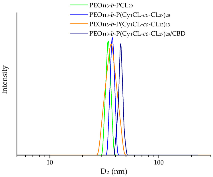 Hydrodynamic diameter distribution of blank and drug-loaded micelles (copolymer/CBD mass ratio 10:1) in water.