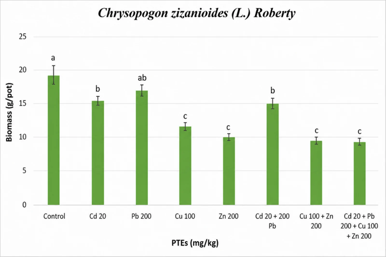 Biomass production (g pot−1) of Chrysopogon zizanioides (L.) Roberty grown in uncontaminated soil (control) and in soils contaminated with different concentrations and combinations of Cd, Pb, Cu, and Zn. Biomass values were compared with the uncontaminated control to assess the effects of potentially toxic element (PTE) contamination on plant growth and tolerance. Values are expressed as mean ± standard deviation. Different letters indicate significant differences among treatments at the 95% confidence level according to the least significant difference (LSD) test (Ng et al. 2020)