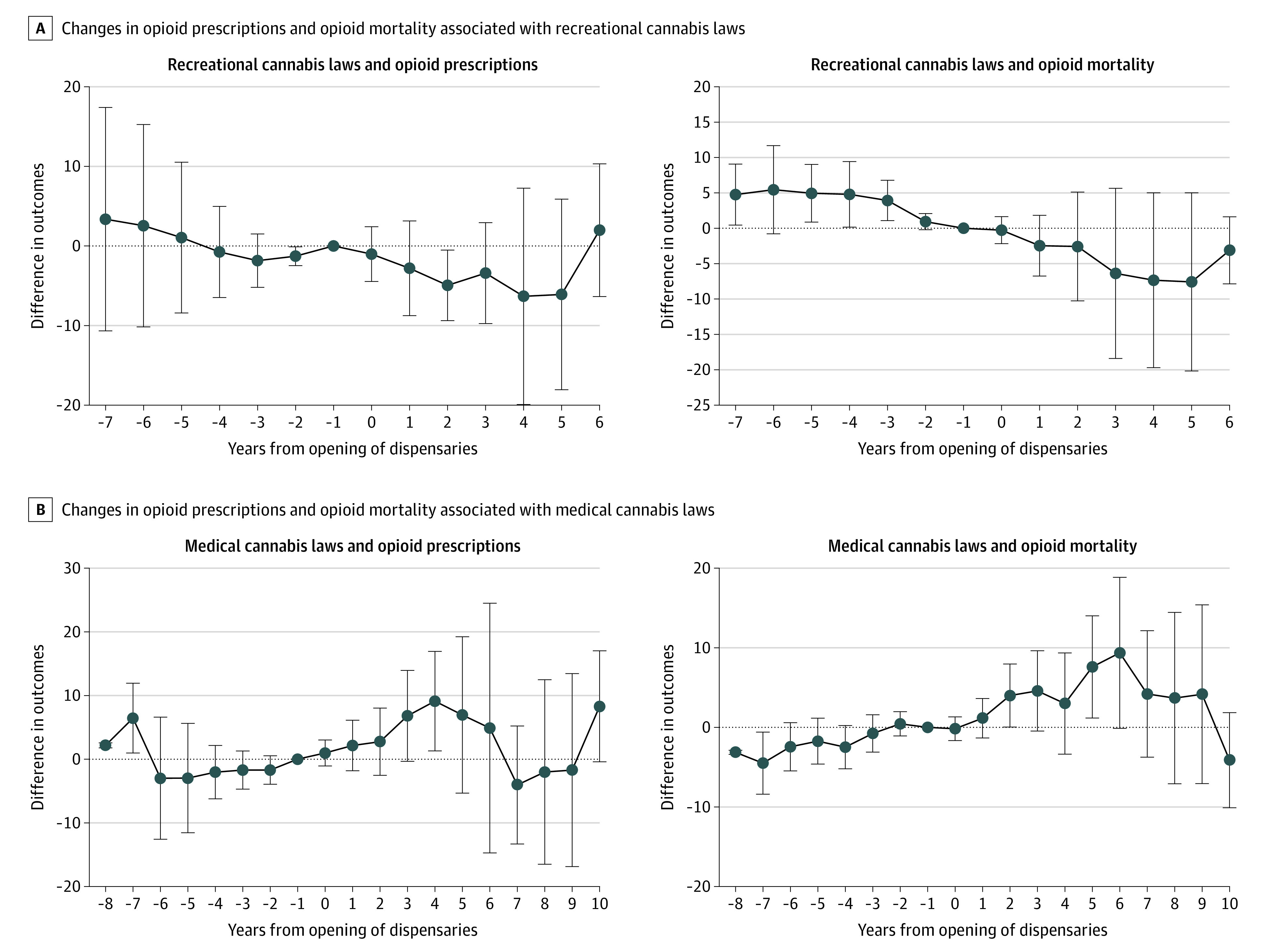 Changes in Opioid Outcomes Over Time Associated With Cannabis Law ImplementationShown are differences in outcome evolution between treated and control states in each year after treated states implemented the cannabis laws (and the associated confidence intervals). Time 0 represents the date when recreational or medical cannabis dispensaries were first opened.