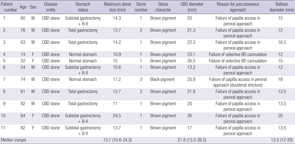 Baseline characteristics of patients