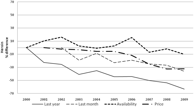 Heroin.Percentage differences in LY and LM heroin use prevalence, in perceived heroin availability prevalence and percentage differences in street price of heroin.