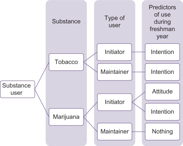 Predictors of tobacco and marijuana initiation and maintenance during students’ first year of college.