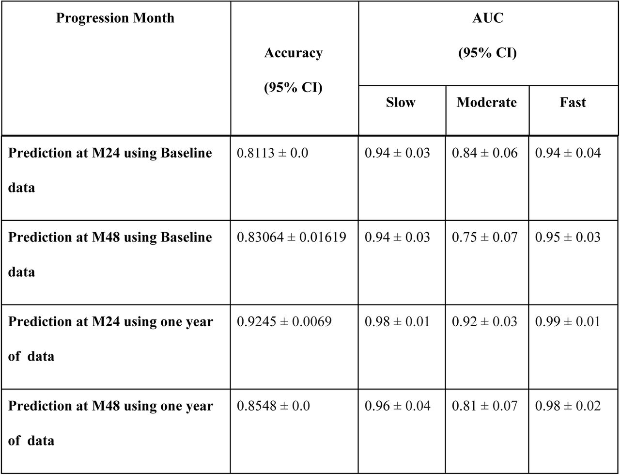 Results for model 1 and model 2.