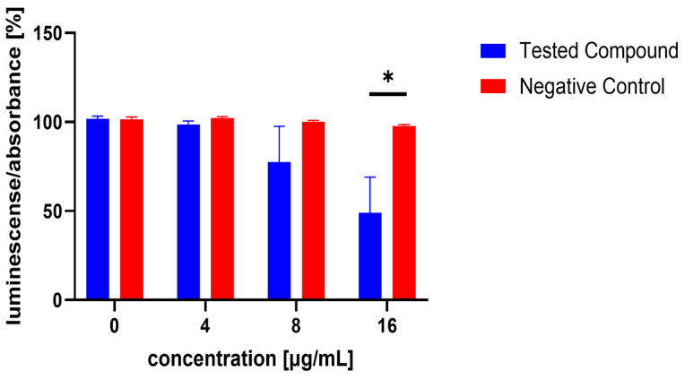 Effect of test compound 5 on AI-2 production in Staphylococcus aureus MRSA 7112. DMSO was used as the solvent and served as the negative control, represented by red bars. Results are presented as the mean ± SEM from four independent experiments, and were compared to the negative control using the Mann–Whitney U test (* p < 0.05).