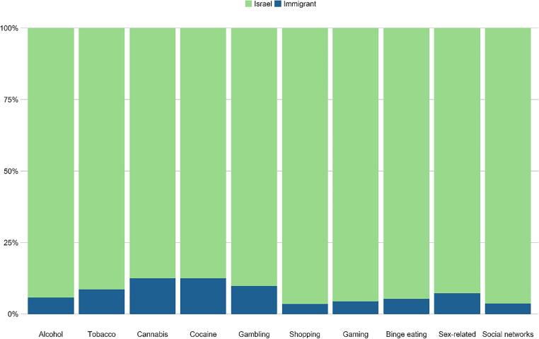 Differences in the rates of self-reported addictive behaviors by immigration (values are calculated as a percentage of those who identified themselves as addicts in each domain).