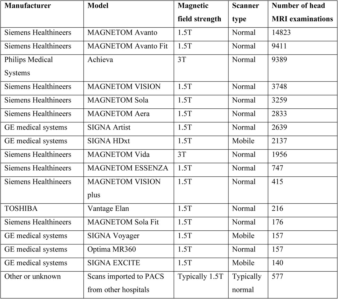 Number of head MRI examinations for patients over 50 years for each MRI scanner models between years 2003-2023, obtained from the PACS of the Wellbeing services county of North Savo, Kuopio, a large regional public healthcare provider in Eastern Finland. PACS started to serve Kuopio University Hospital in 2003, and district hospitals and primary care units joined the regional PACS between 2006-2011.