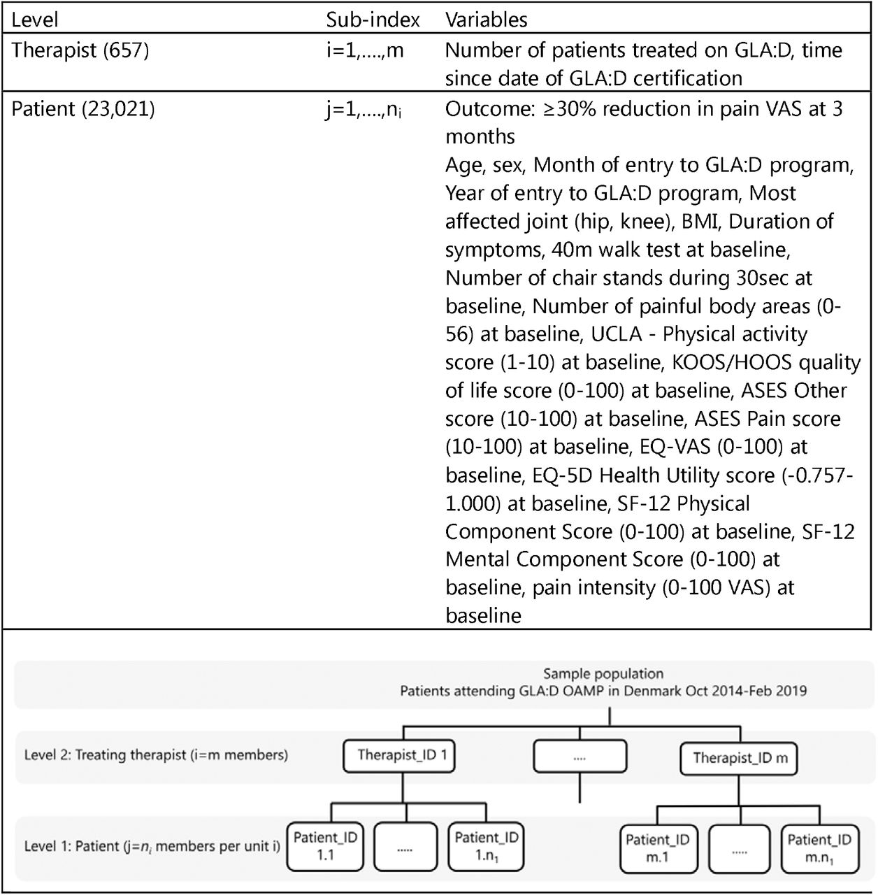 Structure of multilevel model (2 levels, primary outcome)