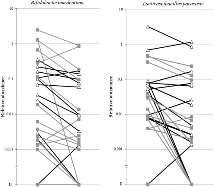 Line plots showing the decrease of the relative abundance of Bifidobacterium dentium and Lacticaseibacillus paracasei, between Months 0 and 4, under branched‐chain amino acid (BCAA). Black lines represent the group treated first with BCAA in the first 4 months of the study and the grey lines the group treated with BCAA in the second 4 months of the study.