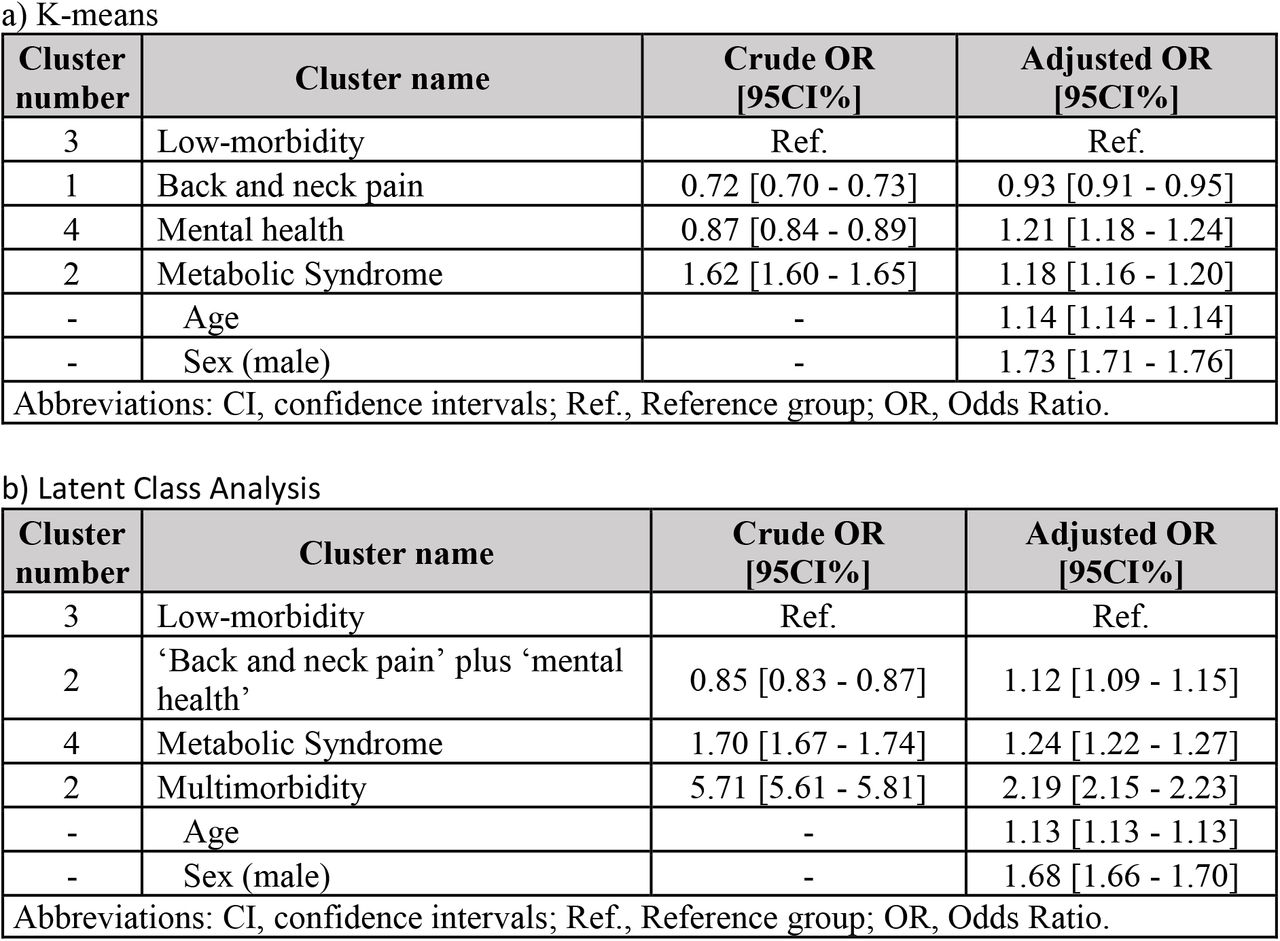 Survival analysis for 10-year mortality in 4-cluster solutions of a) K-means and B) Latent Class Analysis: