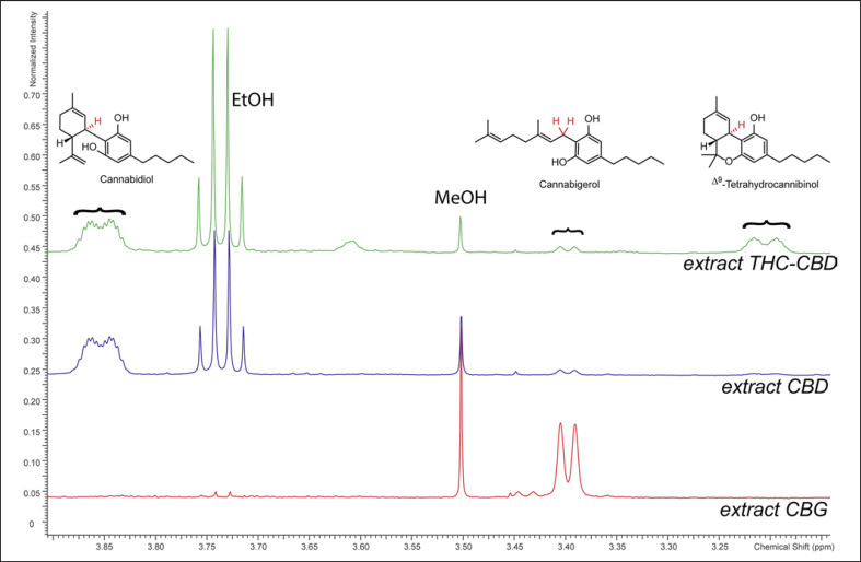 1H NMR spectra between 3.15 and 3.90 ppm of the extracts. The characteristic signals from CBD, CBG, and THC are marked. The spectrum of extract nabiximols is not shown due to the interference of propylene glycol in this spectral region.