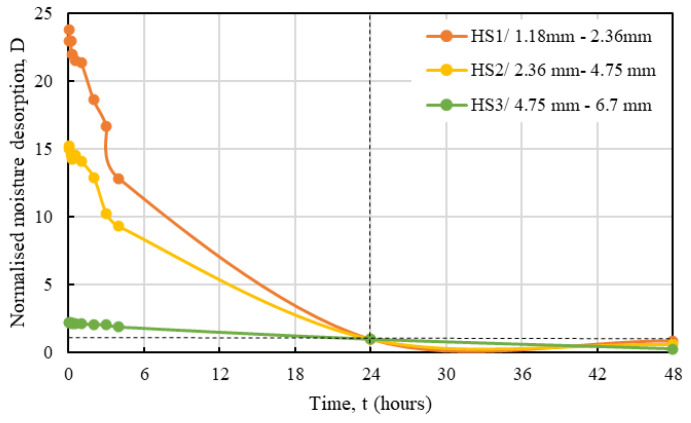Moisture desorption behaviour of HS1, HS2, and HS3 normalised by 24 h moisture desorption.
