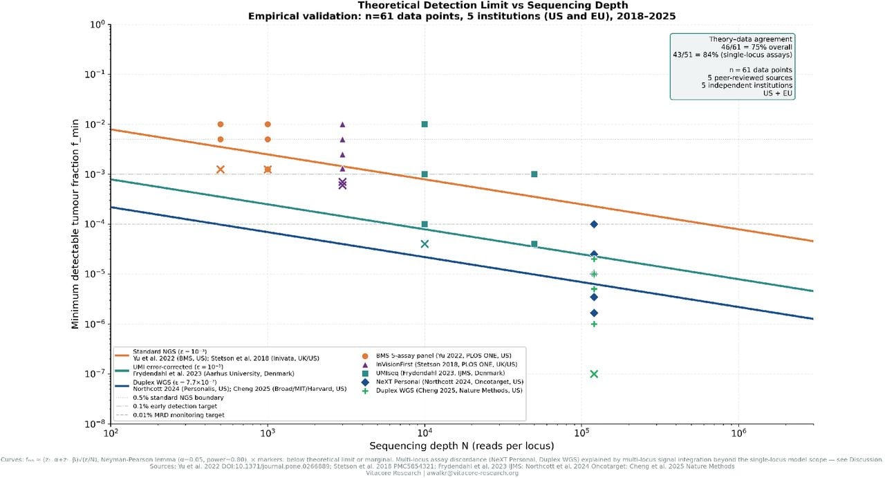 Theoretical detection limit fmin vs sequencing depth, with empirical validation from n = 61 peer-reviewed data points.Curves show data points where empirical sensitivity ≥80%; × markers indicate marginal or non-detected. Data sources: Yu et al. [2022] (Bristol Myers Squibb, US); Stetson et al. [2018] (Inivata, UK/US); Frydendahl et al. [2023] (Aarhus University, Denmark); Northcott et al. [2024] (Personalis, US); Cheng et al. [2025] (Broad/MIT/Harvard, US). Overall theory-data agreement: 75.4% (84.3% for single-locus assays). Discordance for multi-locus tumour-informed assays (NeXT Personal, duplex WGS) is consistent with model scope and quantified in Section 5.4.