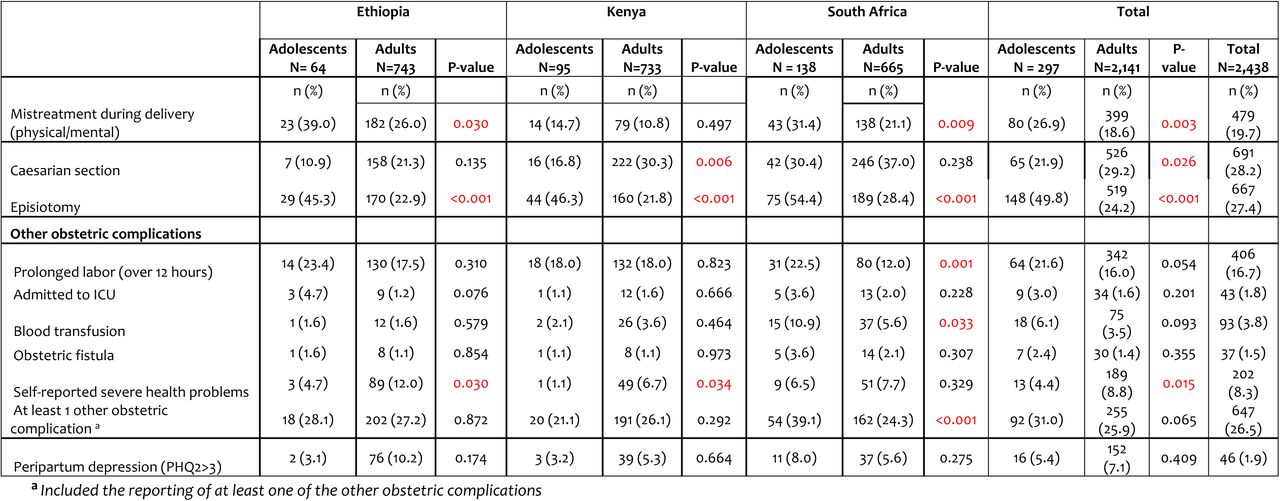 Prevalence of adverse delivery outcomes between adolescents and adults enrolled in the MNH eCohort longitudinal study in Ethiopia, Kenya and South Africa, 2023-2024