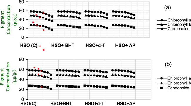 Changes in pigment contents (Chlorophyll a, Chlorophyll b and Carotenoids) of HSO samples during 24 h heat treatment: 85 °C (a) 70 °C (b). *Significant difference to samples with antioxidant (p < 0.05).