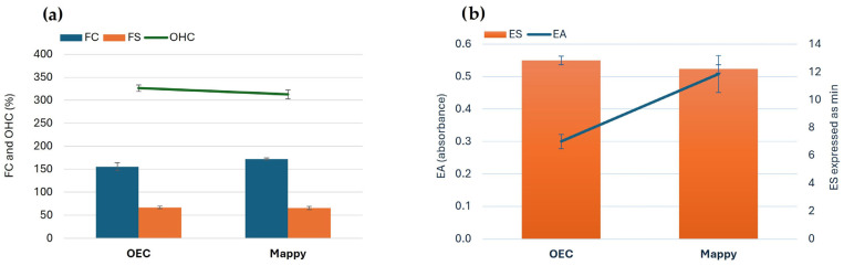 Functional properties of the optimized OEC and MAPPY extracts: (a) FC, FS and OHC, and (b) EA and ES. Abbreviations: EA: emulsification activity; ES: emulsification stability; FC: foaming capacity; FS: foaming stability; MAPPY: maximum achieved protein and polyphenol yield; OEC: optimal economic conditions; OHC: oil holding capacity. No statistically significant differences were found among the functional properties evaluated, with the exception of EA (p < 0.05).