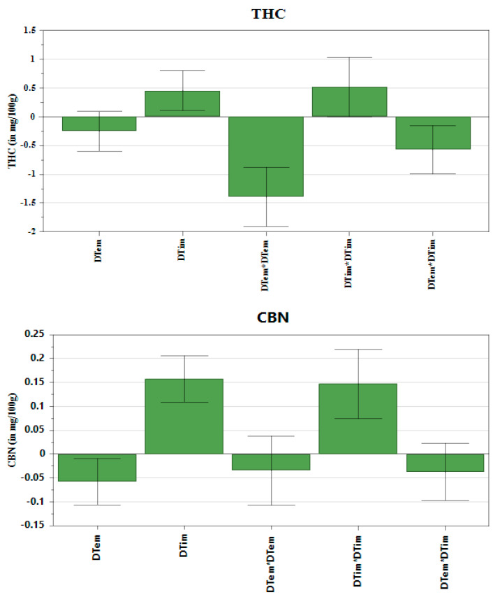 Coefficient plots.