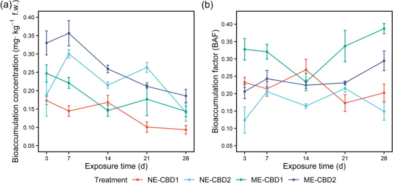 Bioaccumulation concentration (a) and bioaccumulation factor (BAF, b) of carbendazim in the earthworm among treatments. NE-CBD1 and NE-CBD2 represent the earthworm samples in the un-manured soil with 1.0 and 2.0 mg kg−1 CBD, respectively. ME-CBD1 and ME-CBD2 represent the earthworm samples in the manured soil with 1.0 and 2.0 mg kg−1 CBD, respectively