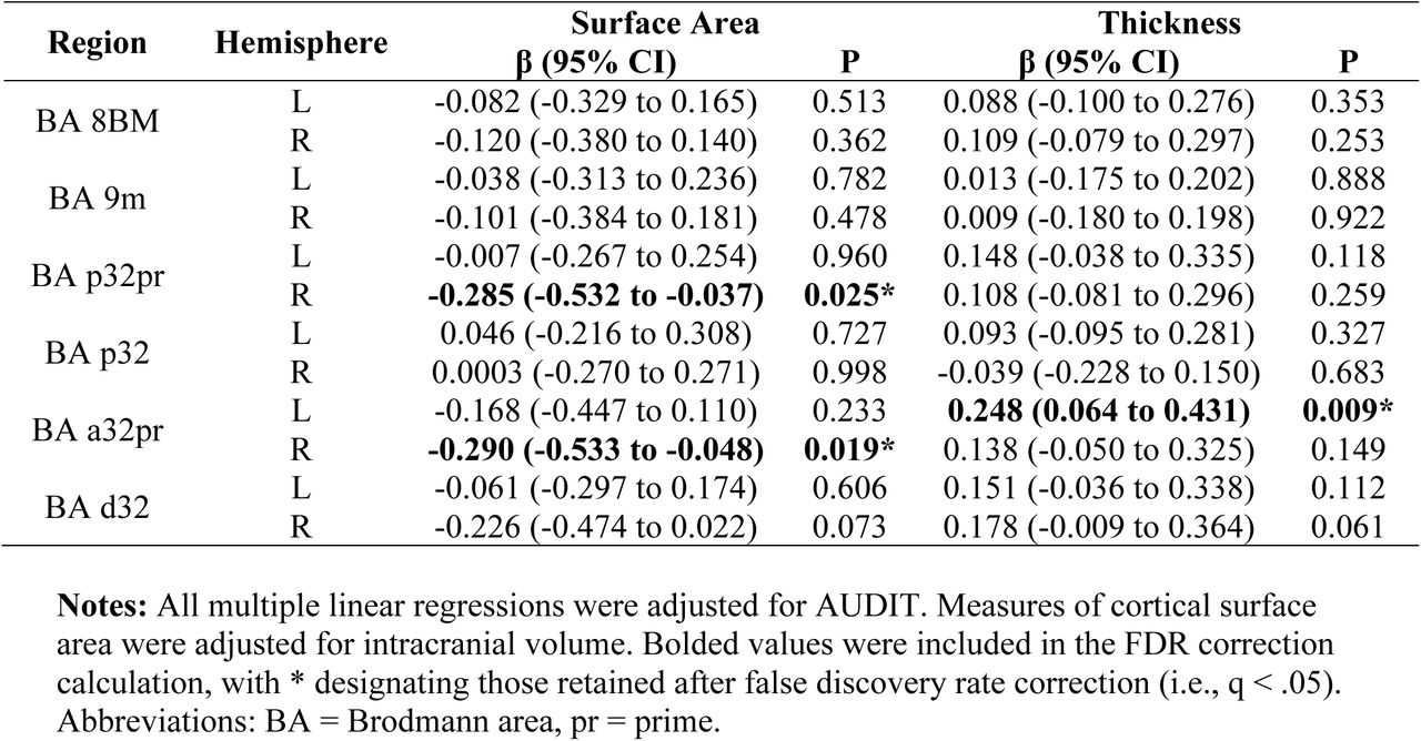 Associations among medial prefrontal/anterior cingulate cortex subregions and cannabis use disorder symptom count