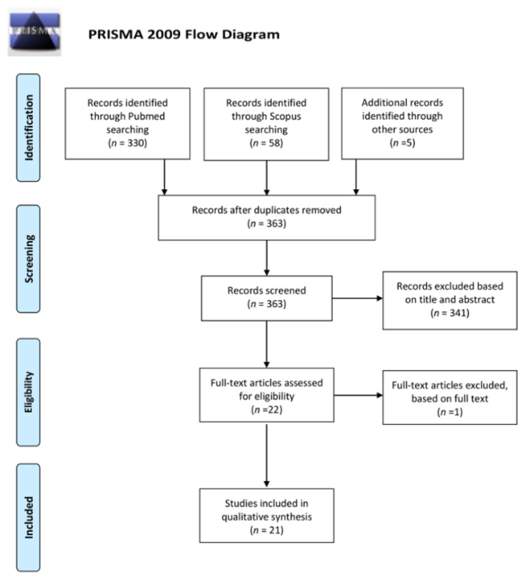 Prisma flowchart.