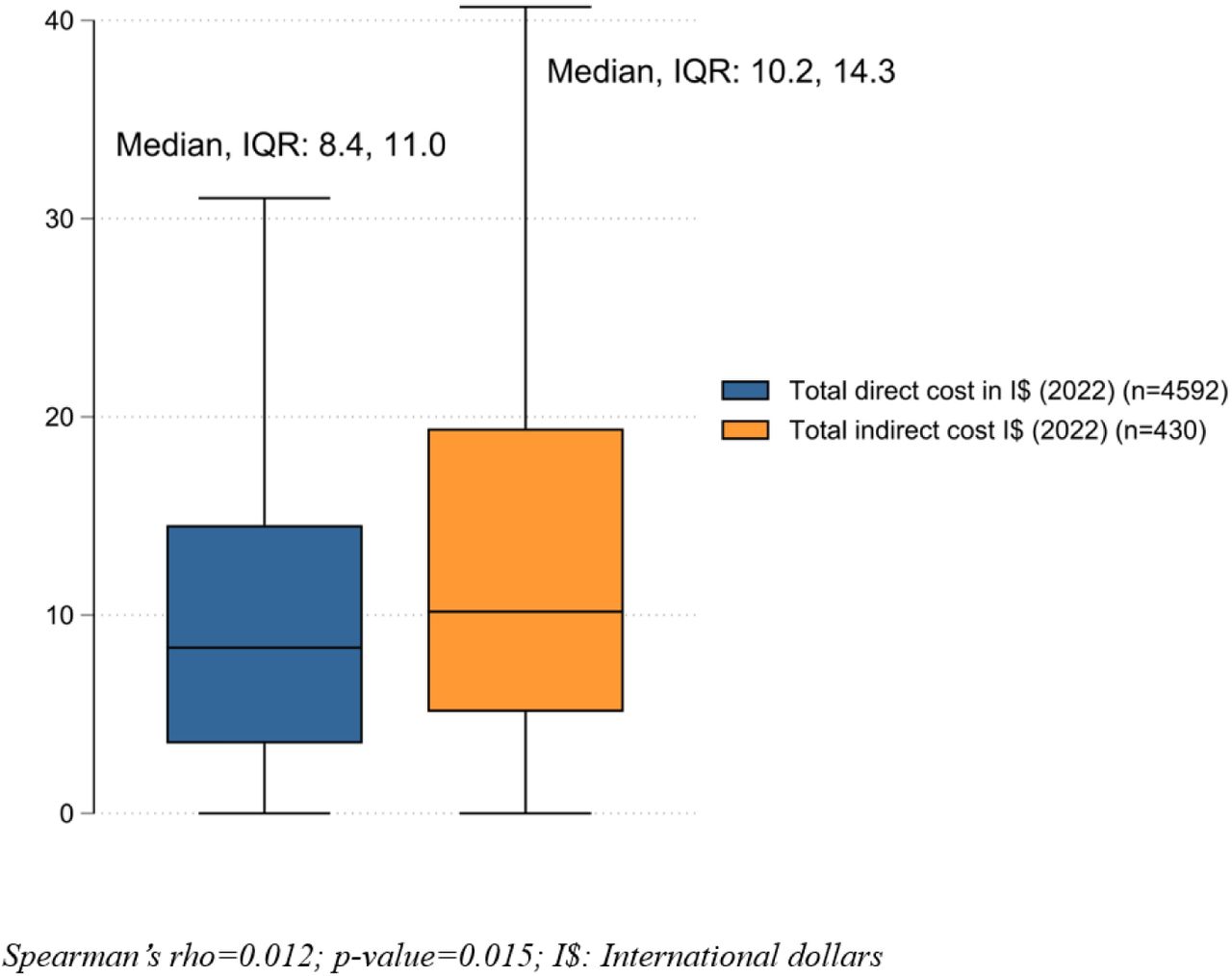 Median total direct cost and total indirect cost in I$