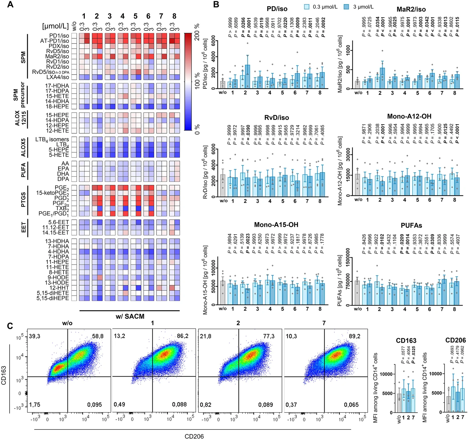 LCMs induce a lipid mediator class switch in activated human M2 macrophages without changing polarization. (A, B) Monocyte-derived M2-like macrophages (2 × 106) pre-treated with vehicle (DMSO, 0.1%, ‘w/o’) or LCMs for 15 min were stimulated with Staphylococcus aureus-stimulated medium (SACM; 1%) for 180 min (w/SACM). (A) The heatmap shows changes in lipid mediator levels relative to the vehicle control. The labels ALOX15, ALOX12, ALOX5, and PTGS indicate products of these enzymes. (B) Levels of total protectin (PD)/iso, maresin (MaR)2/iso, resolving (Rv)D/iso, mono-A12-OH, mono-A15-OH, and polyunsaturated fatty acids (PUFA). (C) Monocyte-derived macrophages (2 × 106) were pre-treated with vehicle (DMSO, 0.1%) or LCMs before the addition of IL-4 and incubated for 48 h. The cytograms show the distribution of CD163 and CD206 expression in the cell population, which is quantified in the adjacent bar charts; MFI, mean fluorescence intensity. Mean (A) or mean ± SEM and single data (B, C) from n = 4 (A, B) and n = 3 (C) independent experiments. P values vs. vehicle control; repeated measures one-way ANOVAs with Dunnett’s post hoc tests of log data.