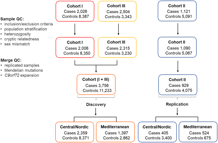 QC pipeline for the three cohorts contributing to discovery and replicationThe discovery and replication sets were further subdivided into Central/Nordic and Mediterranean Europeans (PCA-based genetically estimated ancestry) to assess potential population-specific disease risk loci.