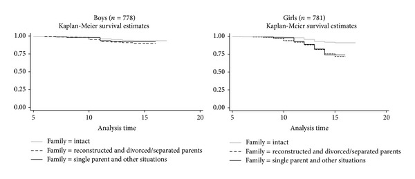 Frequency of subjects in various family structures with no suicide attempt according to age (year) among boys and girls. The log-rank test for equality of the “survivor functions” (for suicide attempt) was nonsignificant for boys (P = 0.279) and highly significant for girls (P < 0.0001).