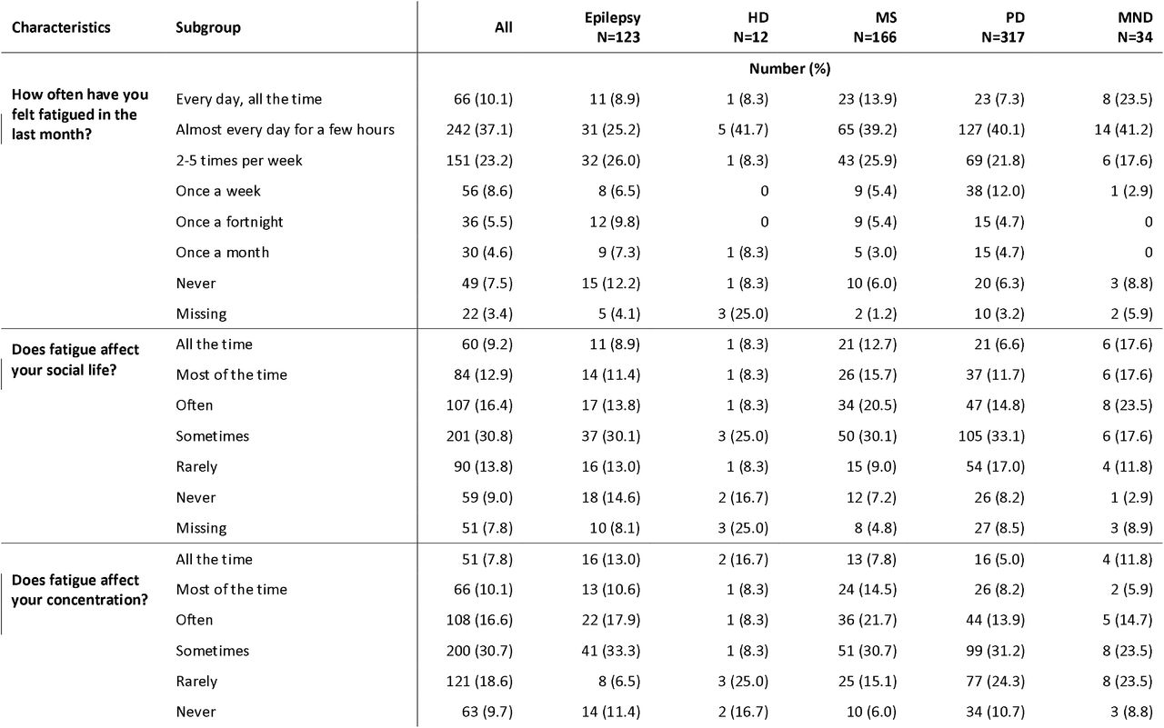 Characteristics of fatigue for the whole sample and stratified by neurological condition