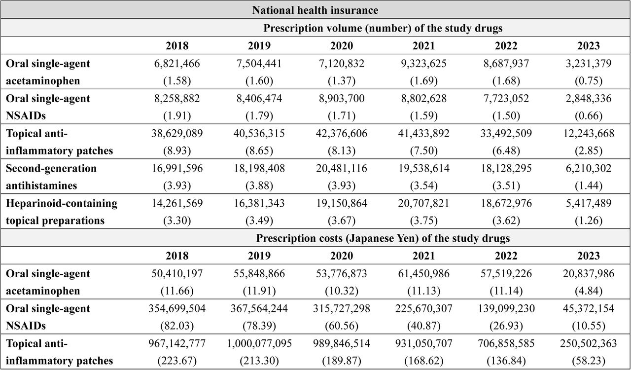 Annual prescription volume and costs of representative OTC-like drugs stratified by health insurance types: Analysis of the DeSC database