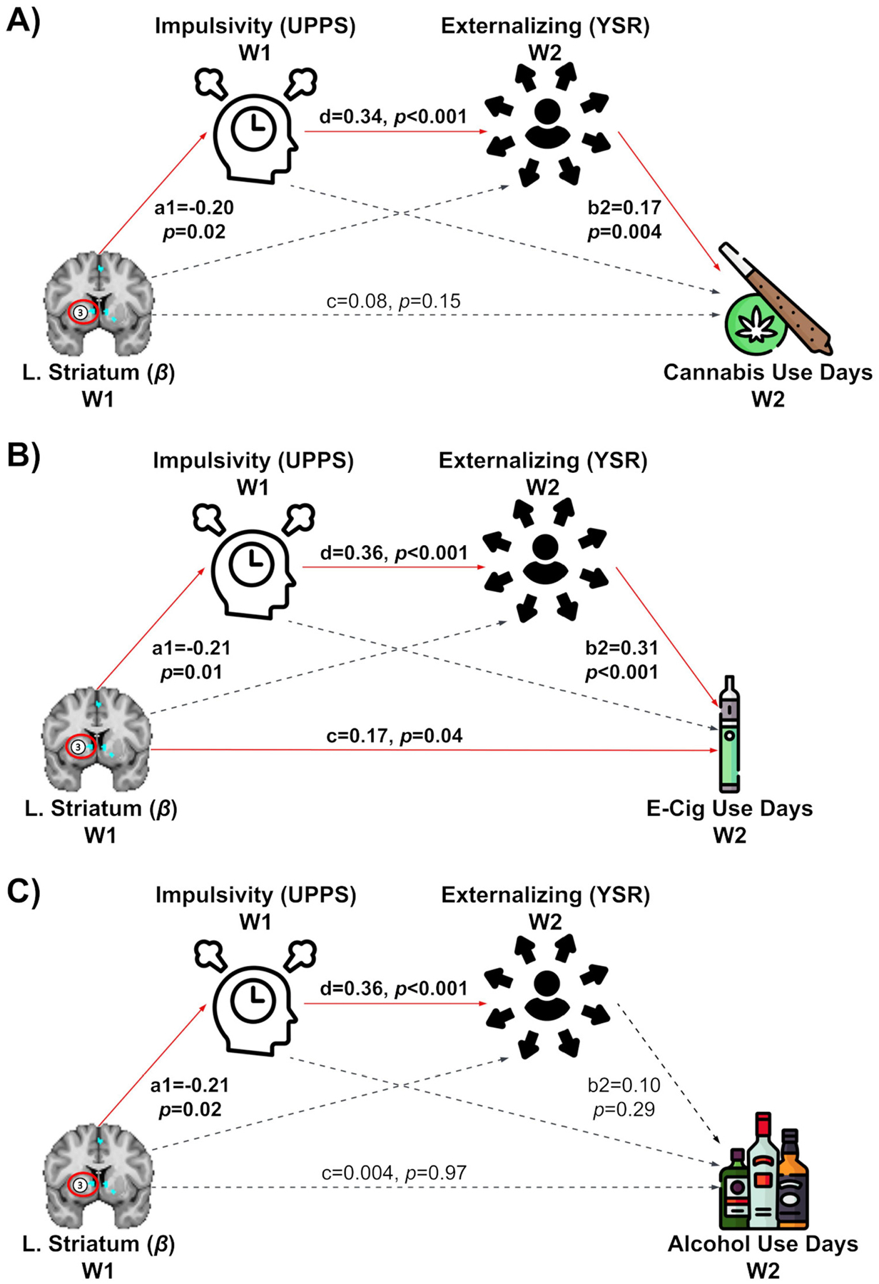 Serial mediation models linking left striatal (caudate) activity, impulsivity, externalizing, and future substance use. (A) Less striatal activity during gain anticipation at Wave 1 (W1) was indirectly associated with more cannabis use days at W2 via elevated impulsivity and externalizing symptomatology [indirect effect = −0.01, 95%CI (–0.03, −0.001), Supplementary Table S3]. (B) A similar indirect path was observed for e-cigarette use [indirect effect = −0.02, 95%CI(–0.06, −0.003), Supplementary Table S4], with an additional direct effect of striatal activity on use (c = 0.17, p = 0.04) indicative of partial mediation (see: Supplementary Table S4 for further discussion). (C) In contrast and suggesting substance specificity, no indirect or direct effects linked striatal activity with alcohol use (Supplementary Table S5). Standardized path coefficients are shown.