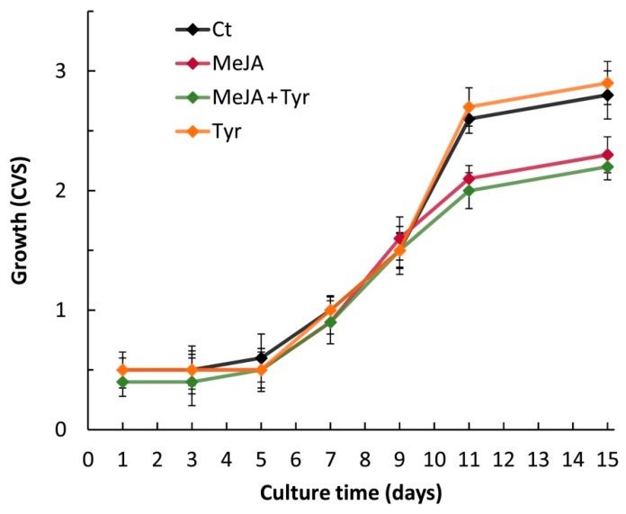 Growth curve of hemp cell suspensions (var. Futura) not elicited (Control, Ct), elicited with methyl jasmonate (MeJA), MeJA + tyrosine (MeJA + Tyr), or treated with tyrosine (Tyr). CVS: cell volume after sedimentation. Each value represents the average of five biological replicates ± SD.