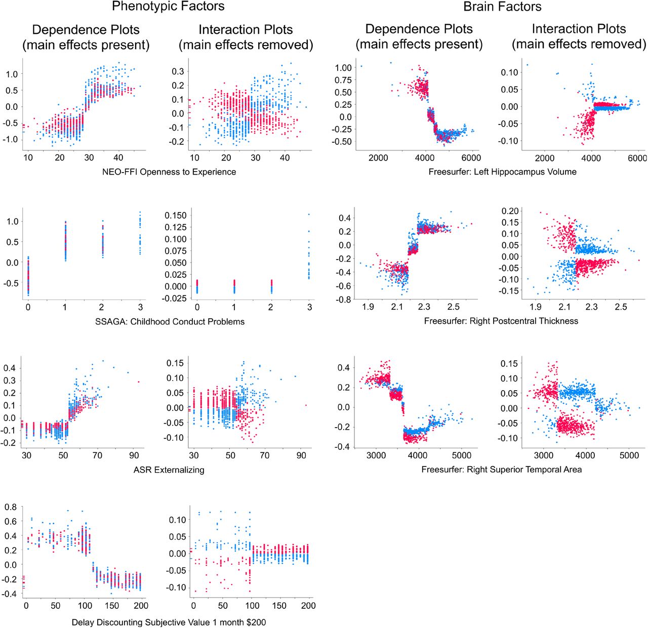 Several factors in the phenotypic+Freesurfer model classifying cannabis dependence showed gender interaction effects. As in previous figures, each dot indicates an individual. Dots are colored according to gender (red = female, blue = male). The left columns (“Dependence plots”) show individuals colored according to gender, with main effects intact; the right columns (“Interaction plots”) again show the same individuals, but with main effects removed for improved visualization of the gender interaction effects. The x-axis of the plots indicates the observed measurement value of each factor, and the y-axis of each plot indicates the SHAP value (where a higher SHAP value pushed the model closer towards dependence, and lower values pushed the model away from dependence).