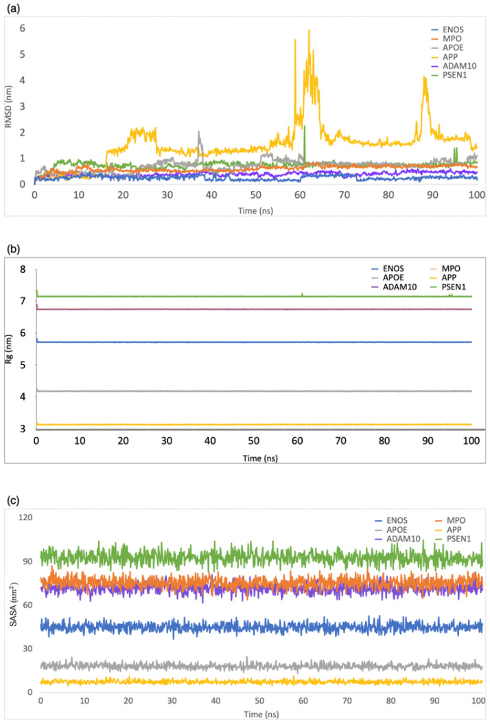 MD simulation analysis of the system of CBD-target complexes over 100 ns: (a) RMSD; (b) Rg; (c) SASA.