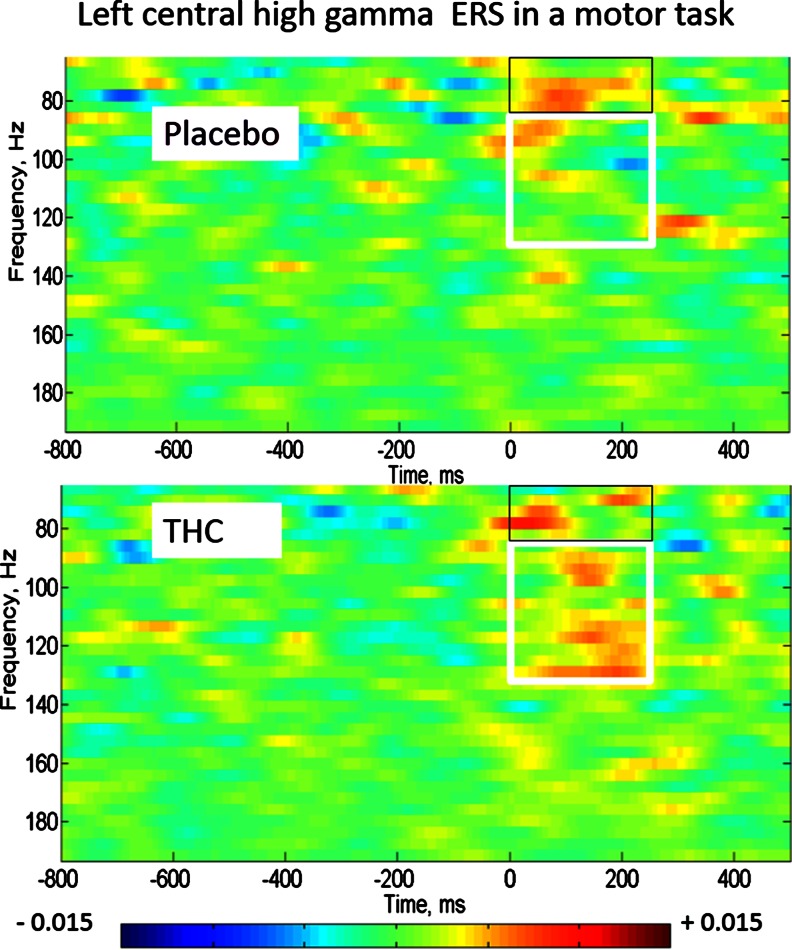 Motor event-related synchronisation at a left central location (C3-CZ). The white box highlights the THC-induced increase in 85–130-Hz ERS in the 250 ms after the button press, whilst the black box outlines the 65–85-Hz ERS. The amplitudes have been baseline corrected to the 500 ms before the button press. Scale is in μV/Hz