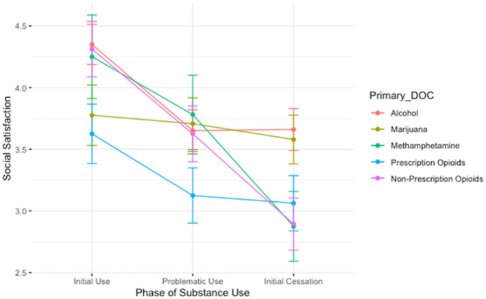 A plot showing the average social satisfaction scores for participants during the initial stages of use, the height of problematic use, and during the initial stages of cessation. Lines are colored by participant primary substance of choice. The groups showing the steepest decrease in social satisfaction between the height of use and period of initial cessation are those who reported using methamphetamine and non-prescription opioids, while those who used prescription opioids reported lower satisfaction than those in other groups during the height of problematic use.
