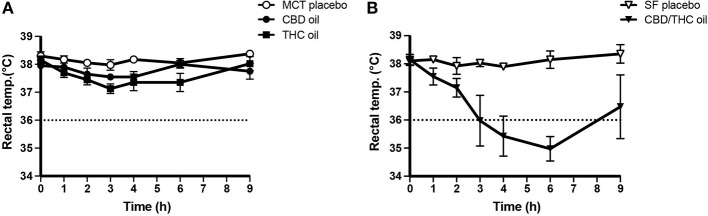 Rectal temperature (mean ± SEM) after the 4th dose of the cannabinoid oils or the 6th dose of the placebo oils, measured on the same calendar day. (A) MCT oil (n = 4) vs. CBD oil (n = 4; 137.3 mg CBD) vs. THC oil (n = 4; 109.6 mg THC). (B) SF oil (n = 4) vs. CBD/THC oil (n = 4; 105.6/72.5 mg CBD/THC). Rectal temperature was measured pre-dose (time 0) and 1, 2, 3, 4, 6, and 9 h post-dose. The dotted line corresponds to a rectal temperature of 36.0°C, below which the dogs were considered to have hypothermia.