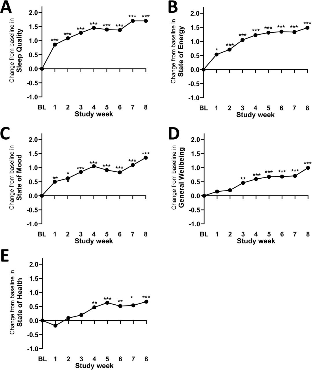 Changes from baseline score in (A) Sleep Quality, (B) State of Energy, (C) State of Mood, (D) General Wellbeing and (E) State of Health during the study.Data presented are least square mean change from baseline for n=159 at Week 1, n=147 at Week 2, n=137 at Week 3, n=125 at Week 4, n=110 at Week 5, n=102 at Week 6, n= 98 at Week 7 and n=97 at Week 8. Values of p were determined by mixed-effect modelling where *p≤0.05, **p≤0.01, and ***p≤0.001 vs. baseline (BL).