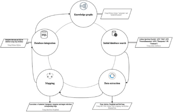 Overview of the methodological steps