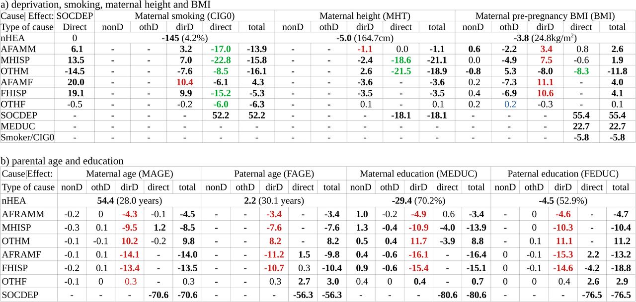 Effects of ethnicity and deprivation on parental risk factorsLegend: values represent indirect, direct and total effects of parental minority ethnicities and deprivation on parental risk factors. Where possible, the table splits indirect causal effects into those mediated by deprivation (othD and dirD) or not (nonD): ‘othD’ means indirect effects that have multi-stage mediation via deprivation; ‘dirD’ means indirect effects for which deprivation is the sole mediator. Total effects sum the direct and any indirect effects that are present. Values in red are those where deprivation mediates effects of ethnicity; those in green are where direct effects of ethnicity predominate. Values in bold have p<0.001 and differ from zero by ≥5 posterior standard deviations. The first row shows estimates for non-smoking, non-Hispanic European American (nHEA) mothers with mean deprivation, age, education, BMI and height, who did not participate in WIC and received government-funded care. The nHEA values are standardised intercepts, with estimated means in the variable’s original scale (in brackets). All values on lower rows are deviations from the nHEA intercepts, expressed as 100*(standardised path coefficients) that estimate effects, in standard deviations, of a 1 standard deviation change in each cause. Notes: (a) direct and indirect effects may not sum to total effects, due to rounding error; (b) categorical cofficients use the logit link. Abbreviations: AFAMM/AFAMF = AA mother/father; MHISP/FHISP = Hispanic mother/father; OTHM/OTHF = Other-ethnicity mother/father; SOCDEP = deprivation.