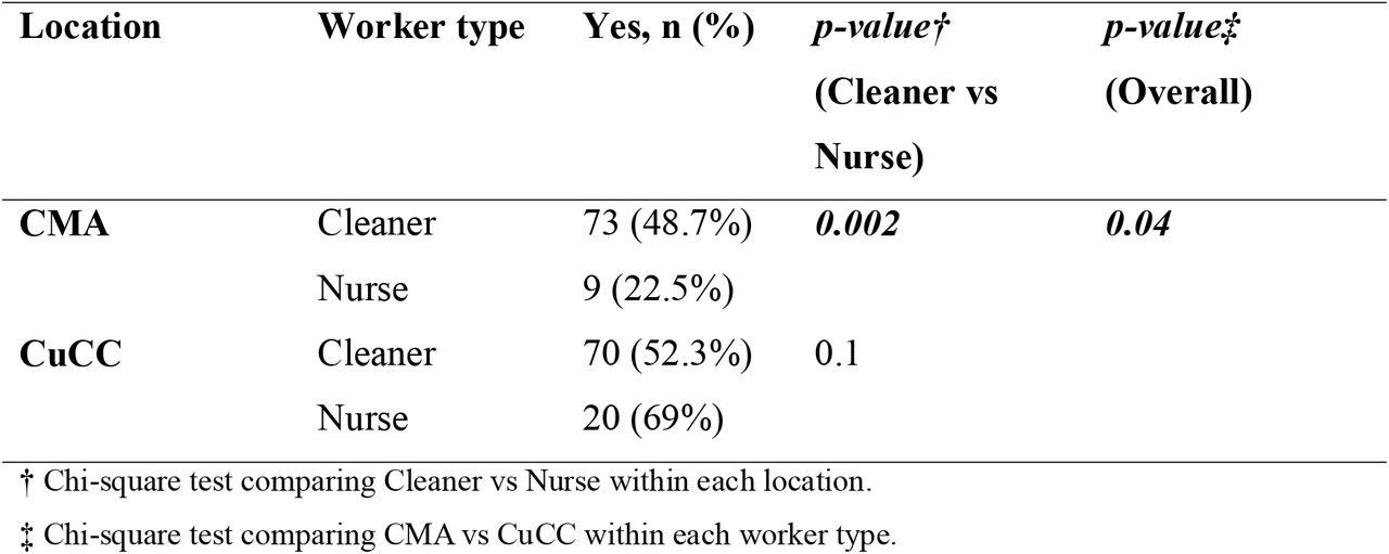 Training status regarding HCW management in CMA and CuCC