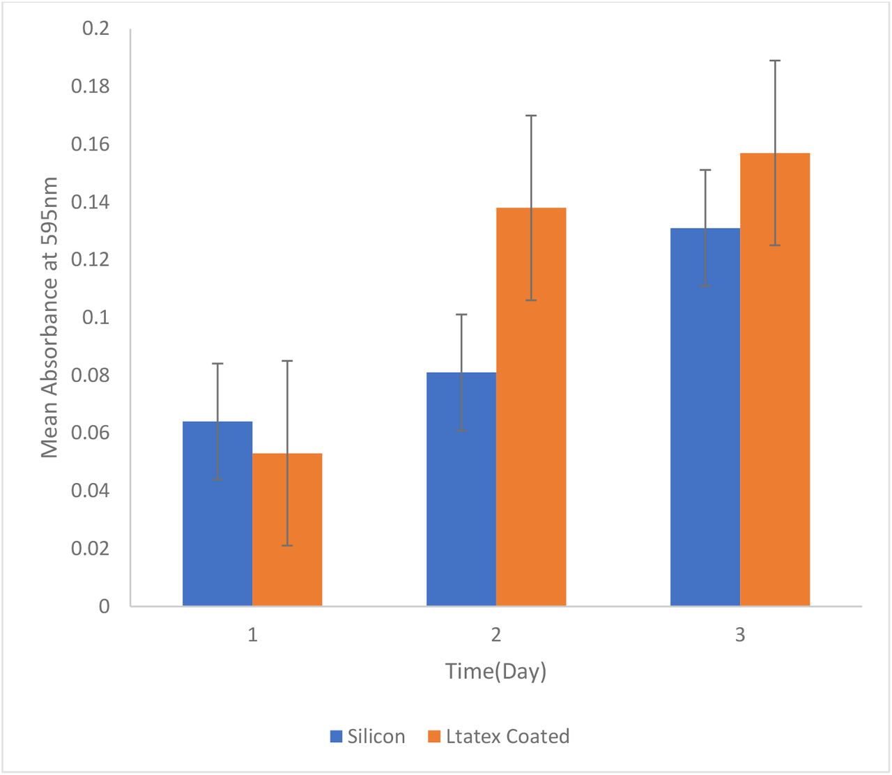 Level of biofilm formed by P .aeruginosa in two different catheters with respect to time